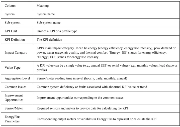 Table 4. Structure of the System-level KPIs Table 
