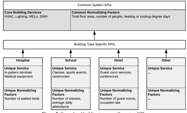 Figure 2. General and building type-specific system KPIs 