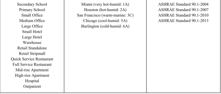 Figure 3. U.S. climate zone map (ASHRAE Transactions, Briggs, et al., 2003)    