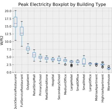 Figure 5. Peak Electricity Boxplot by Building Type 