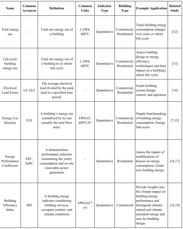 Table 1 Whole-building-level energy performance indicators Name  Common 