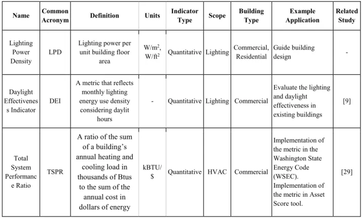 Table 2 System-level energy performance indicators  Name  Common 