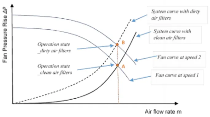 Figure 3 Effect of dirty air filter on variable speed fan operation – flow rate maintained