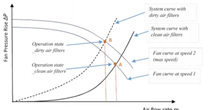 Figure 4 Effect of dirty air filter on variable speed fan operation – air flow rate reduced