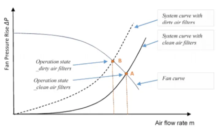 Figure 5 Effect of dirty air filter on constant speed fan operation