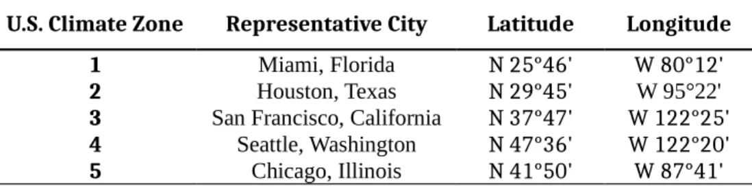 Table 1 Representative cities in the case study