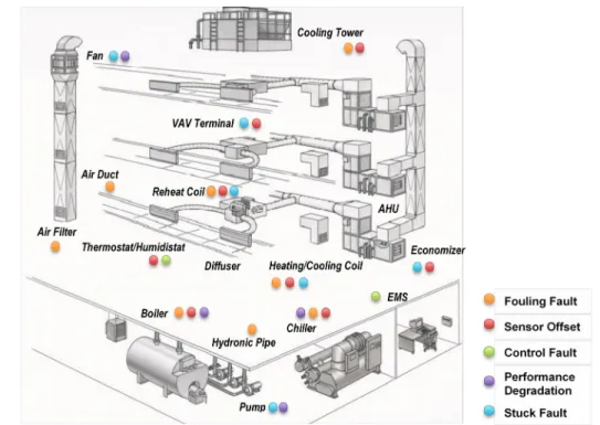 Figure 1 Potential HVAC operational faults in a typical VAV system in a central plant 