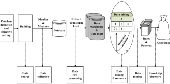 Figure 3-1 Process for data analysis within the building engineering domain 