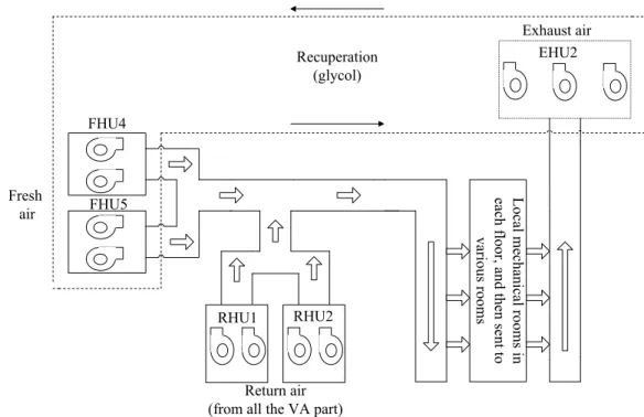 Figure 3-12 Flow chart of air-conditioning system in the VA pavilion 