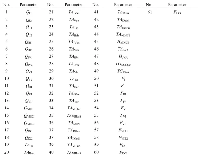 Table 3-3 The monitored parameters of the air-conditioning systems 