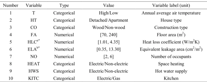 Table 4-1 Summary of model input parameters 