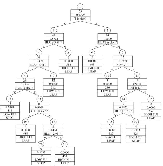 Figure 4-3 Decision tree for the prediction of building EUI level 