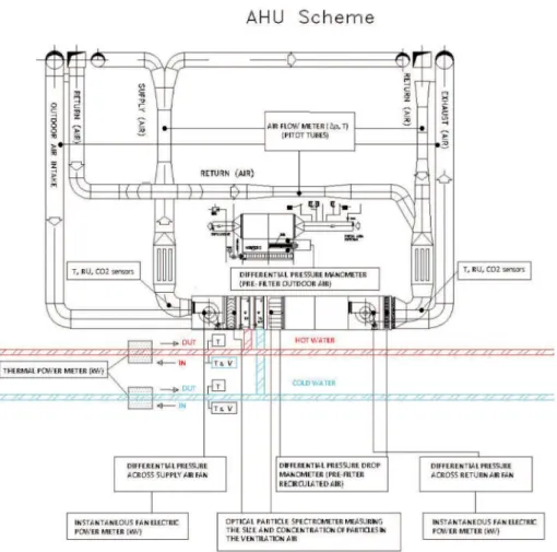 Fig. 1. Scheme of the Air Handling Unit and available measurements.