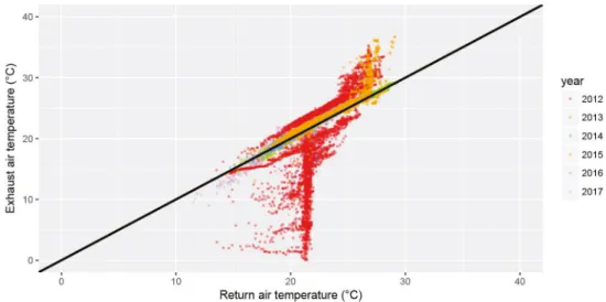 Fig. 6. Operation analysis of the heat recovery unit (comparison between return and exhaust air temperature)