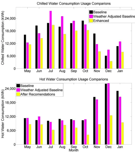 Figure 5: Comparison of chilled water and natural gas consumption before and after building operational changes are made