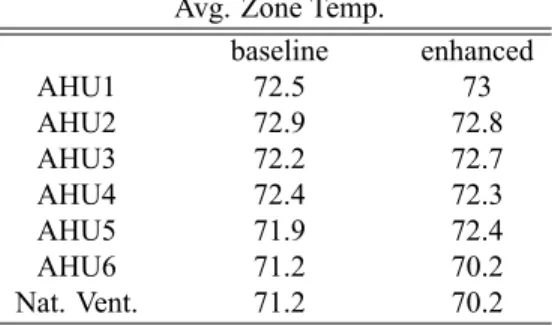 Table 1: Change in average room temperature (during occupied hours) before and after implementation of performance measures.