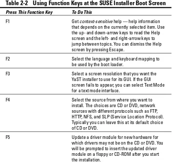 Table 2-2Using Function Keys at the SUSE Installer Boot Screen