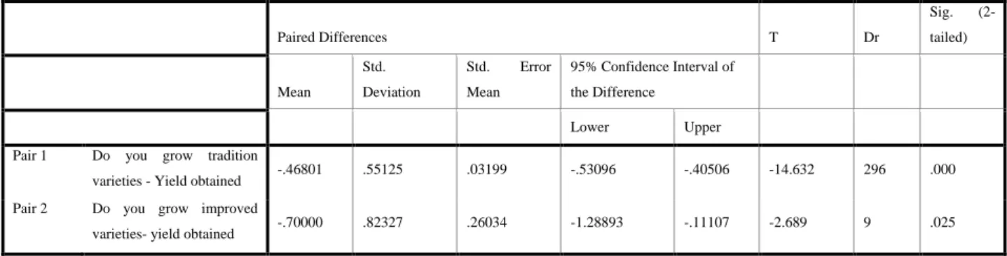 Table 7: Paired Sample T-Test on Mean Yields of Improved and Unimproved Varieties 