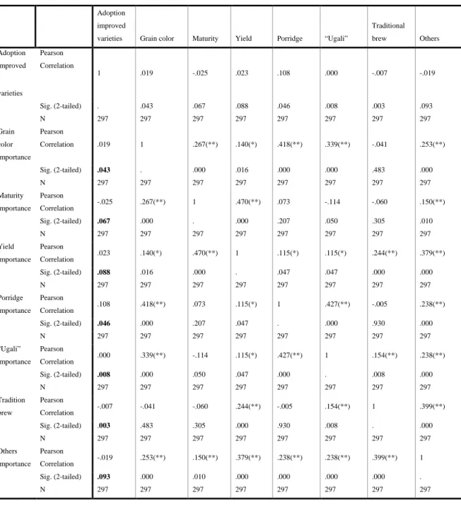 Table 8:Correlation Matrix between Farmers Adoption and Variety Technical Attributes 