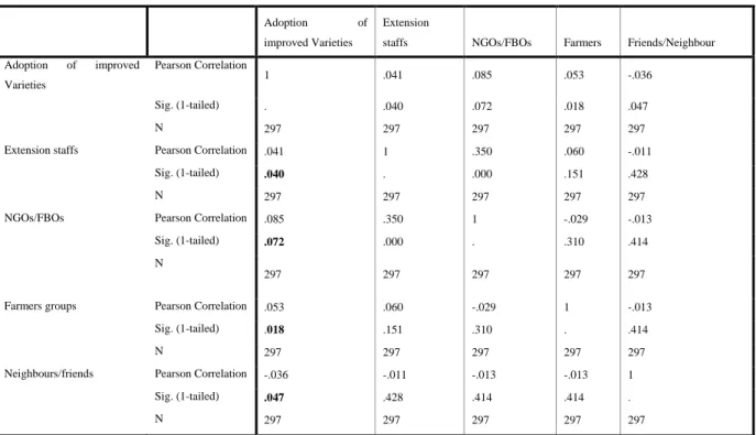 Table 9: Pearson Correlation between Farmers Adoption and the Sources of Information 