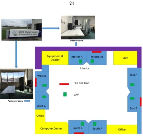 Figure 3.2 ERS Test bed : case study (1) - interior zone; case study (2) - perimeter zone