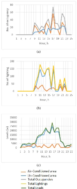 Figure 4: The optimum configuration in one day for whole building  comparing air-conditioned and un-conditioned area (a) Number of 
