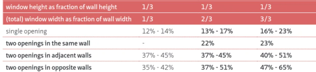 TABLE 3.3  Average interior air velocity as a percentage of the exterior wind velocity (range = wind 45° to  perpendicular to opening) (Brown &amp; DeKay, 2000, p