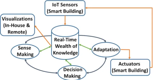 Fig.  1.4.  Computational  systems  thinking  machine  for  smart  building  environment  (extended from [28]) 
