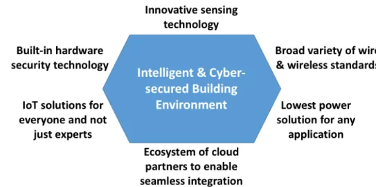 Fig. 2.1. Technological innovations for intelligent &amp; cyber-secured building environment  (adapted from [2])