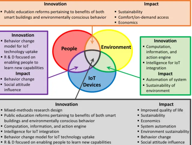 Fig. 2.2. Recommendations for successful implementation of IoT in smart buildings [29]  