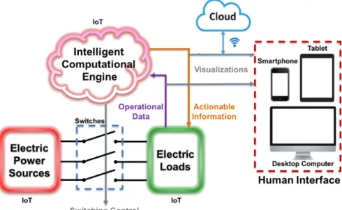 Fig. 3.1. ICE with IoT technologies integration [29] 