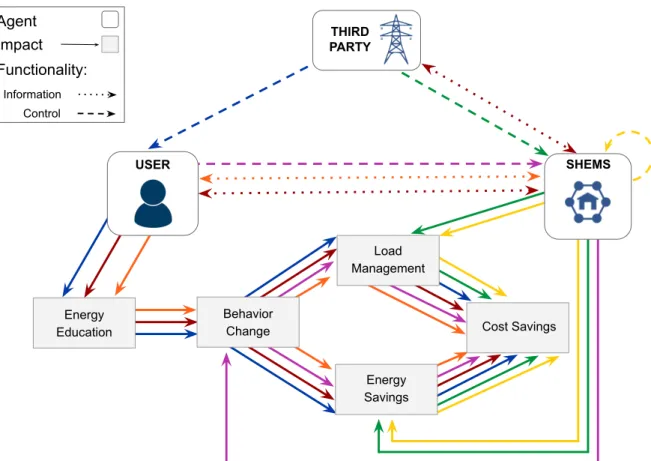 Figure 2. Conceptual model representing the relationships between agents, functionalities, and potential  energy impacts related to SHEMS
