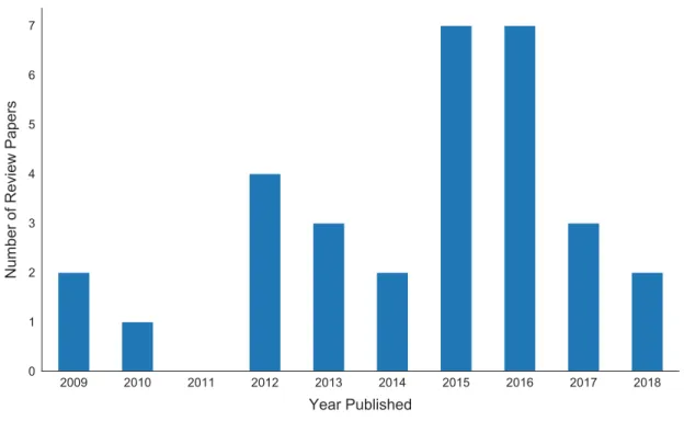 Figure 3. Number of SHEMs review papers published by year. 