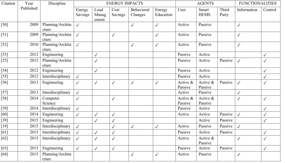 Table 2. List of SHEMS reviews identified and the results of the coding analysis. Blank cells indicate a  code was not identified in the review