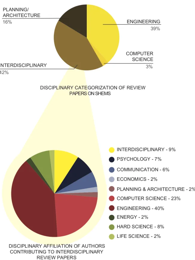 Figure 4. Disciplinary breakdown of SHEMS review papers in sample (top pie chart) and disciplinary  breakdown of authors contributing to interdisciplinary reviews (bottom pie chart)