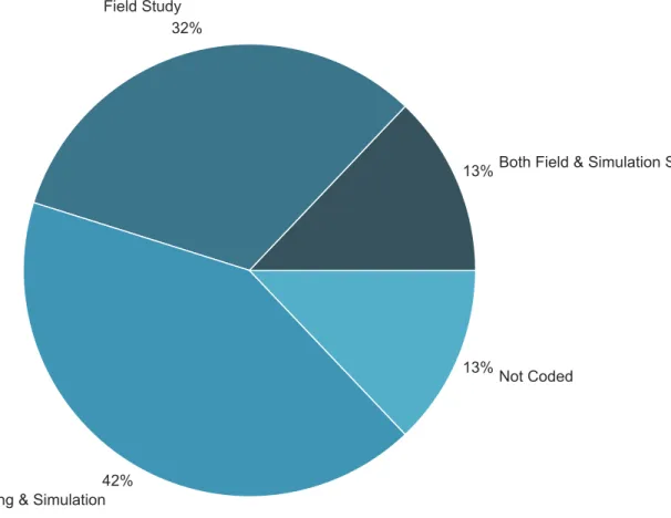 Figure 7. Methods used to study the energy impacts of SHEMS. 