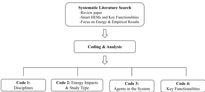 Figure 1. Flow diagram for search, coding, and analysis. 
