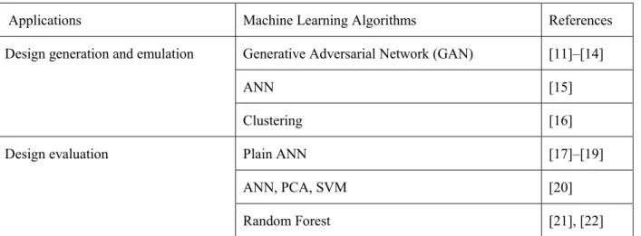 Table 2: Summary of machine learning algorithms applied in building design 