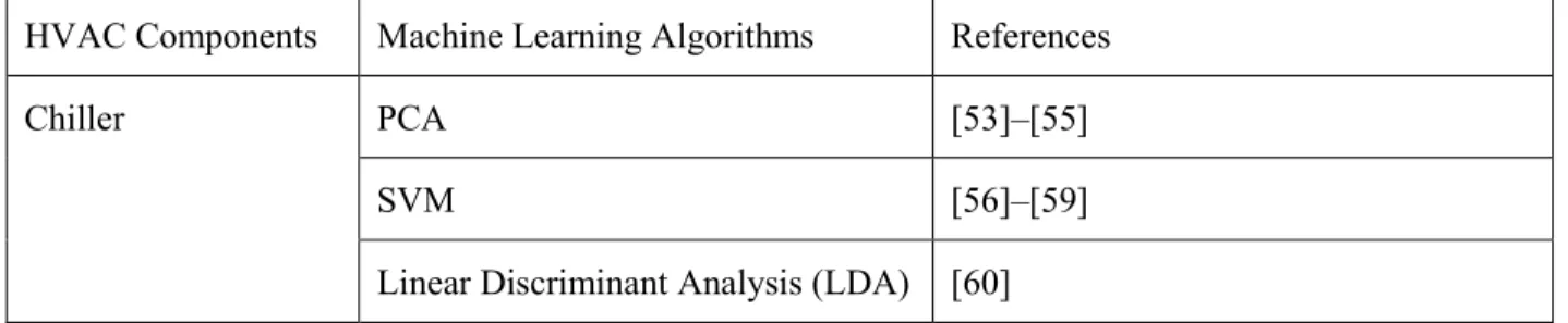 Table 4: Summary of machine learning algorithms applied in FDD and their applications  HVAC Components  Machine Learning Algorithms  References 