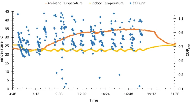 Figure 33. The performance of the GEHP on a typical summer day 