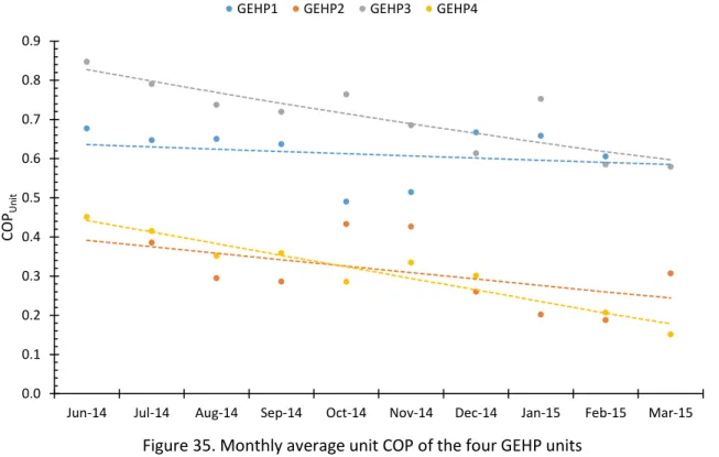 Figure 35. Monthly average unit COP of the four GEHP units 