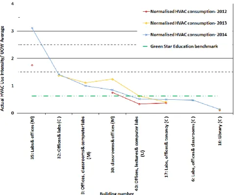 Figure 5.6 Normalised HVAC intensity for each building for 2012, 2013 and 2014. A  missing  mark  implies  there  was  insufficient  data  to  calculate  the  yearly  HVAC  consumption