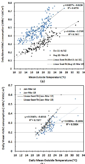 Figure 5.8 Energy Signature method used to evaluate two interventions in two different  buildings: a) rectifying the control system, and b) voltage reduction