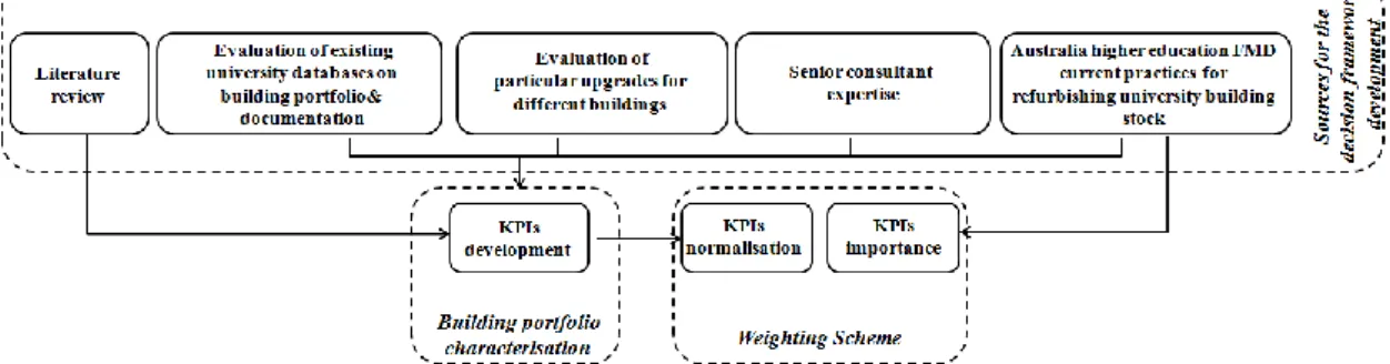 Figure 4.1 Schematic of the process used to develop the Decision Support Framework. 