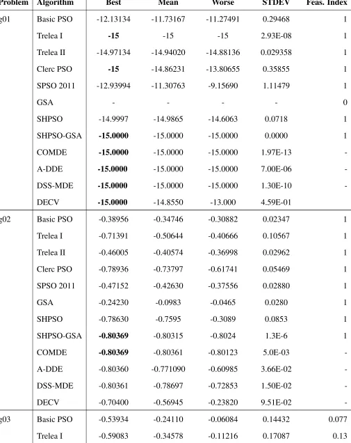 Table 7: Comparative results of objective function values