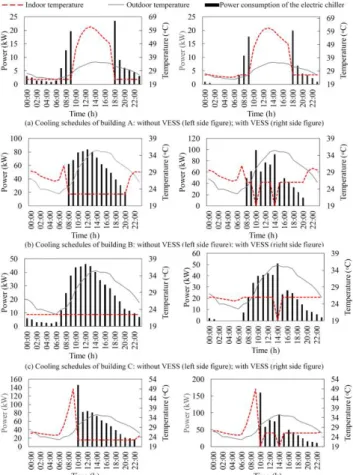 Fig. 5.  Day-ahead cooling schedules of the buildings  The  three-phase  voltages  during  one  scheduling  day  are shown in Fig