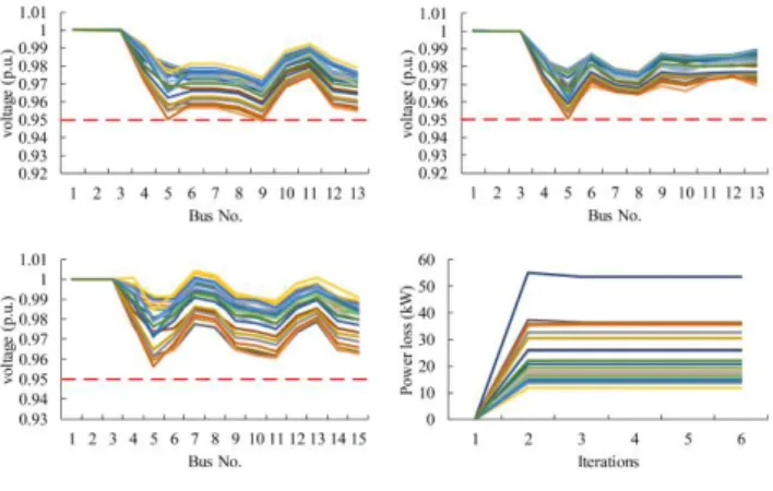 Fig. 6.  Voltages and power losses of the network with  VESSs’ participation 