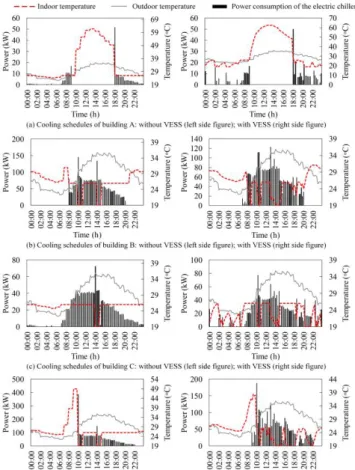 Fig. 8.  Intra-hour cooling schedules of the buildings  To  further  validate  the  effectiveness  of  the  proposed  method, the mean square errors (MSEs) of the electric tie-line  power under Scenario I - IV are compared, as shown in Eq
