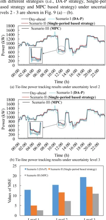 Table 1  MSEs in different scenarios under uncertainty level 1 