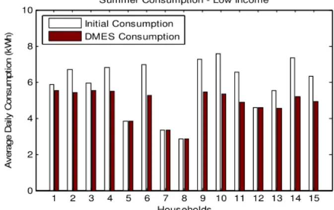 Fig. 3. Result of initial and DMES consumption during spring 